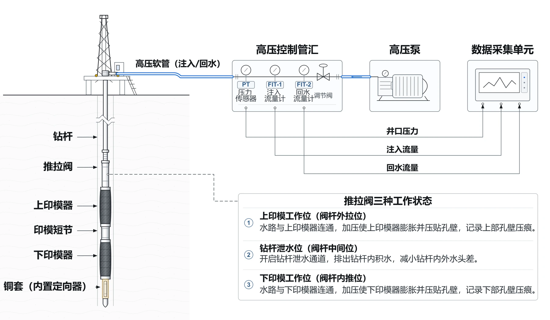 双印模定向系统总体组成。