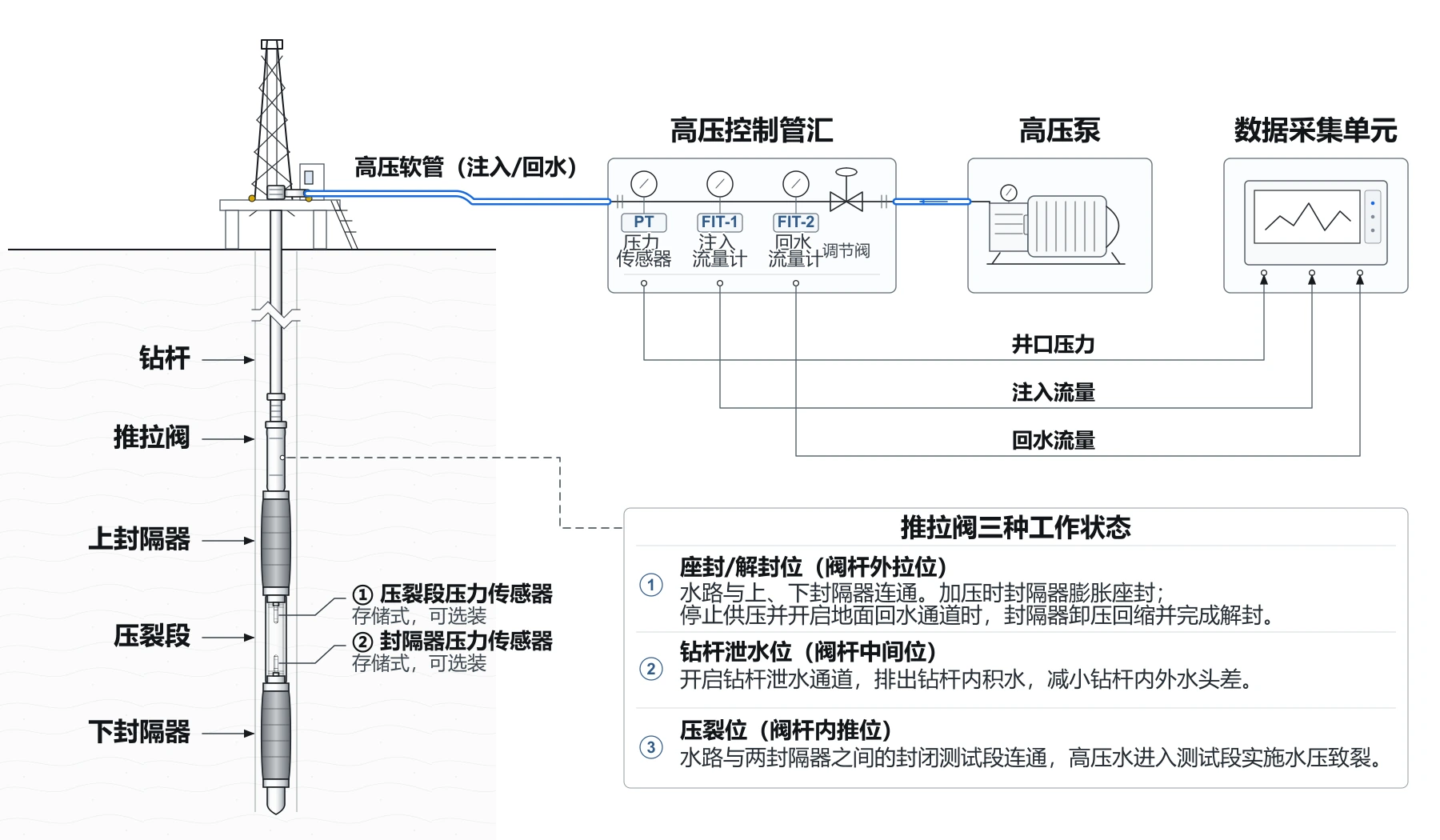 水压致裂测试系统总体组成。